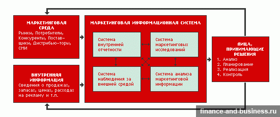 Схема маркетинговой информационной системы предприятия