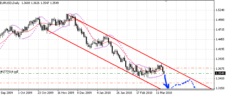 Новый прогноз Форекс для пары евро-доллар